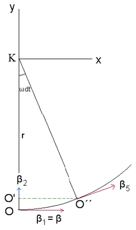 Εικόνα 4. Ομαλή κυκλική κίνηση - Picture 4. Uniform Circular Motion